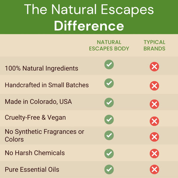 Natural Escapes Body foot soak comparison showing 100% natural ingredients, handcrafted in Colorado, cruelty-free, vegan, no synthetic fragrances, and pure essential oils versus typical brands - Natural Escapes Body