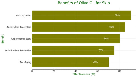 The Benefits of Olive Oil for Skin: An In-Depth Analysis